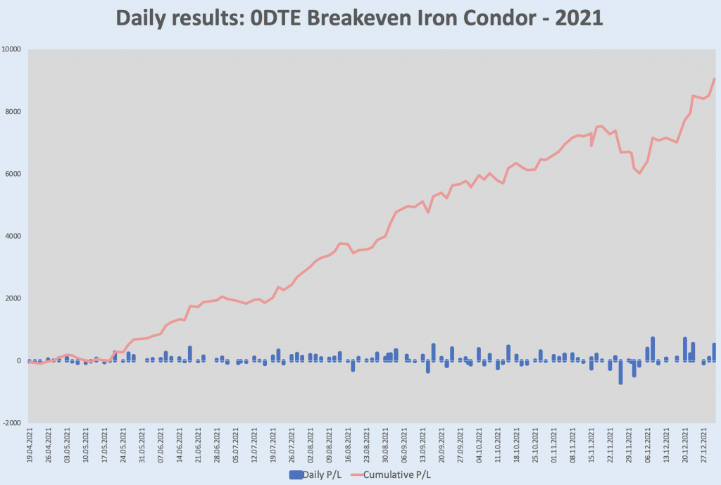 Daily statistics for the 0DTE Breakeven Iron Condor